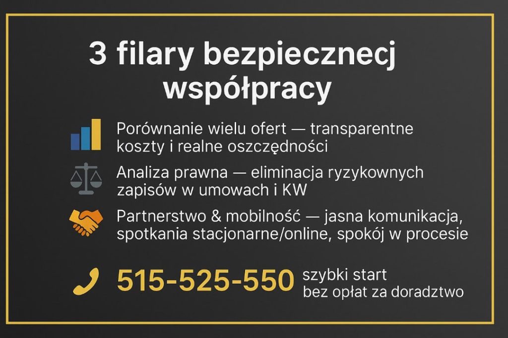 Infografika: 3 filary bezpiecznej współpracy przy kredycie hipotecznym w Żaganiu — porównanie wielu ofert i realne oszczędności, analiza prawna umów i ksiąg wieczystych, partnerstwo i mobilność (online/stacjonarnie). Kontakt: 515-525-550.