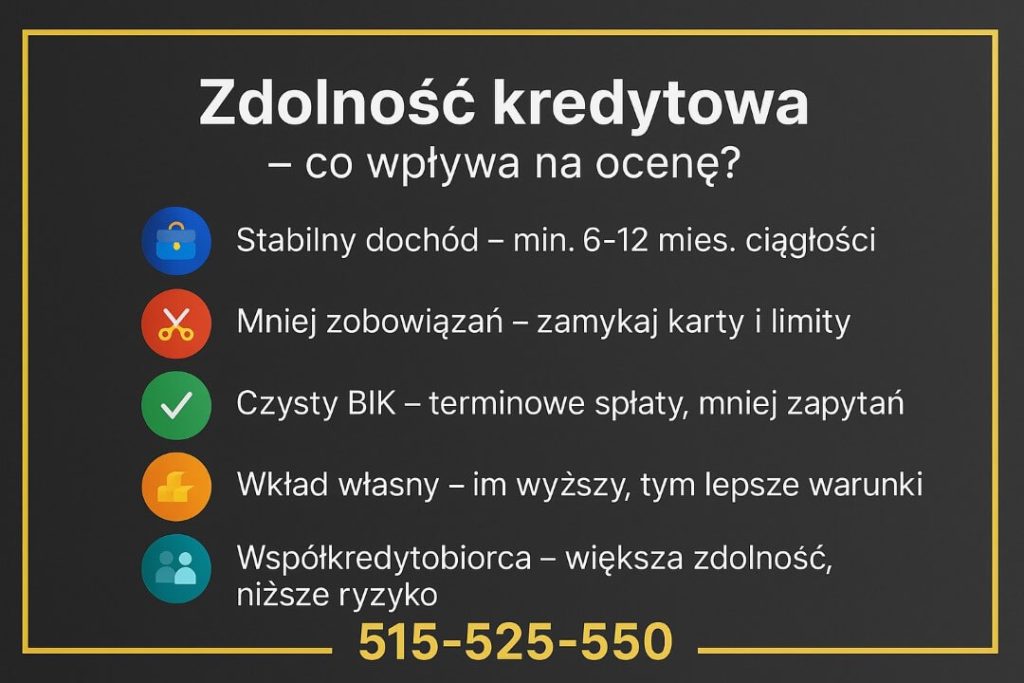 Kredyt hipoteczny – zdolność kredytowa: stabilne dochody 6–12 miesięcy, mniej zobowiązań, czysty BIK, wyższy wkład własny i współkredytobiorca; infografika w czarno-złotej ramce.