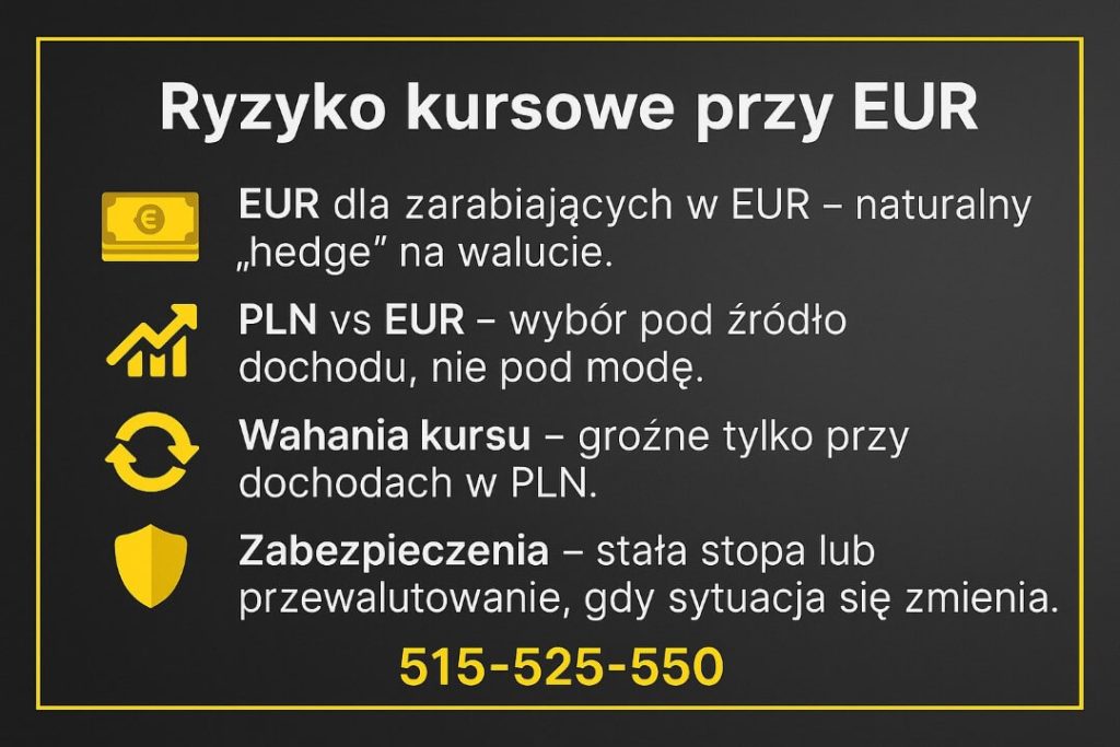 Kredyt konsolidacyjny EUR – naturalny hedge dla zarabiających w euro. Wybór PLN vs EUR pod źródło dochodu. Wahania kursu groźne przy dochodach w PLN. Zabezpieczenia: stała stopa lub przewalutowanie. Kontakt 515-525-550.