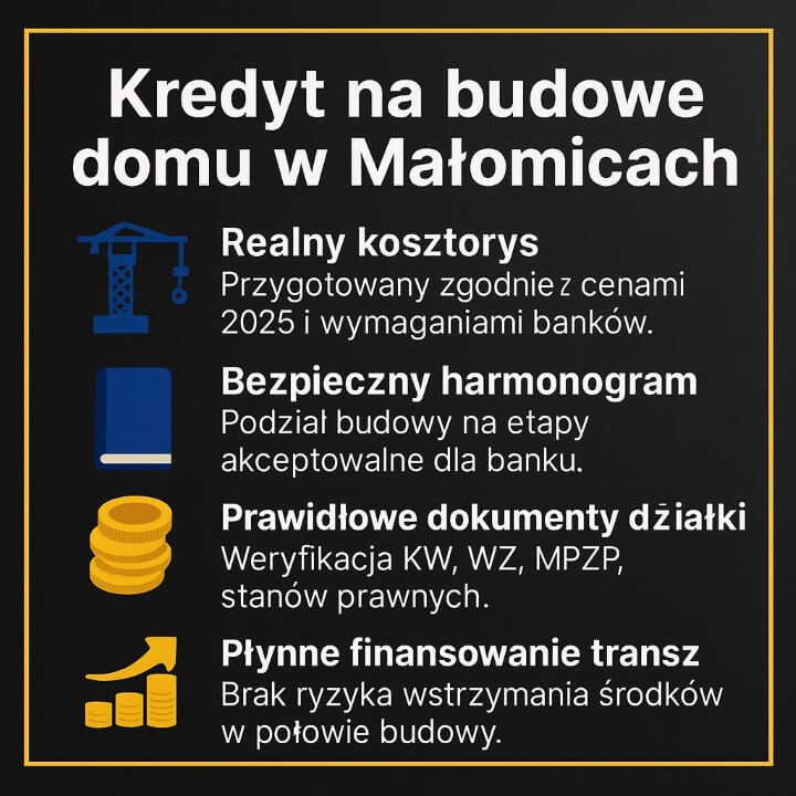 Kredyt na budowę domu w Małomicach – infografika z punktami: realny kosztorys, bezpieczny harmonogram, prawidłowe dokumenty działki oraz płynne finansowanie transz. Ciemne tło, złota ramka, ikonki dźwigu, książki, monet i wykresu, numer telefonu 515-525-550.