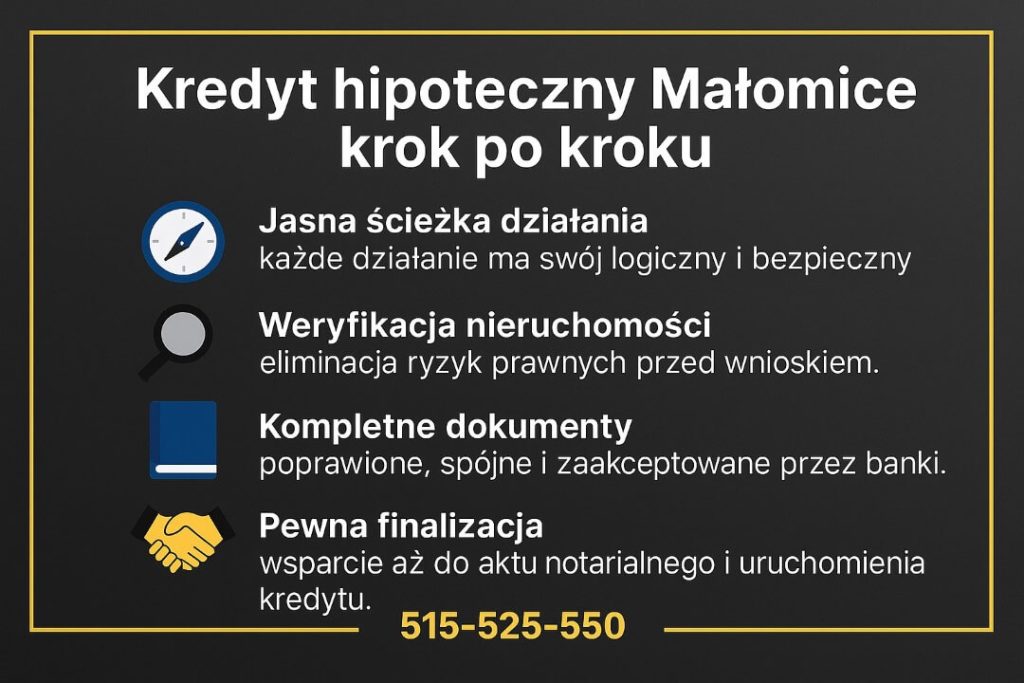 Kredyt hipoteczny Małomice krok po kroku – grafika pokazuje etapy: jasna ścieżka działania, weryfikacja nieruchomości, kompletne dokumenty i pewna finalizacja kredytu. Ciemne tło, złota ramka, ikonki kompasu, lupy, książki i uścisku dłoni, numer 515-525-550.