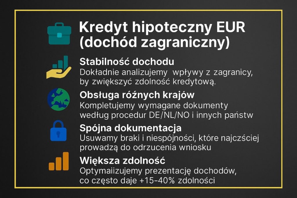 Grafika dotycząca kredytu hipotecznego dla osób z dochodem zagranicznym. Zawiera punkty o stabilności dochodu, obsłudze różnych krajów, spójnej dokumentacji i zwiększonej zdolności kredytowej. Nowoczesny układ, ikony i numer kontaktowy 515-525-550.