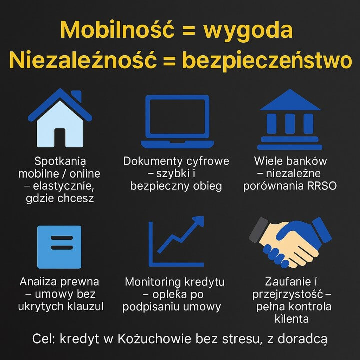 Doradca kredytowy Kożuchów – mobilne i online spotkania, dokumenty cyfrowe, porównania RRSO wielu banków, analiza prawna umów, monitoring kredytu oraz pełna przejrzystość; cel: kredyt w Kożuchowie bez stresu z doradcą.