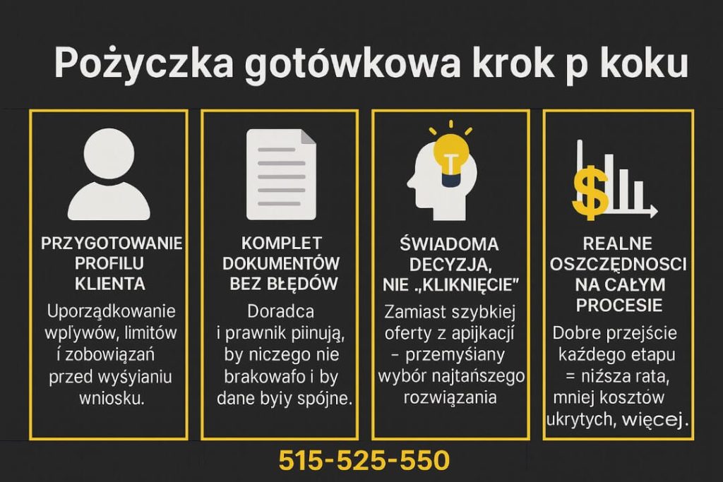 Grafika wyjaśniająca kluczowe elementy kosztów pożyczki gotówkowej, takie jak RRSO, prowizja, ubezpieczenie oraz opłaty pozaodsetkowe. Pokazuje, jakie czynniki wpływają na całkowity koszt finansowania i gdzie najczęściej ukrywają się dodatkowe opłaty.