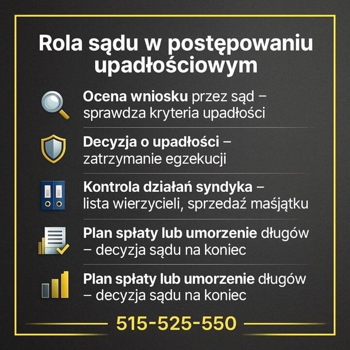 Infografika o upadłości konsumenckiej wyjaśniająca rolę sądu: ocena wniosku, decyzja o ogłoszeniu upadłości, kontrola syndyka oraz ustalenie planu spłaty lub umorzenia długów. Ciemne tło, złota ramka, kolorowe ikony i numer kontaktowy 515-525-550.