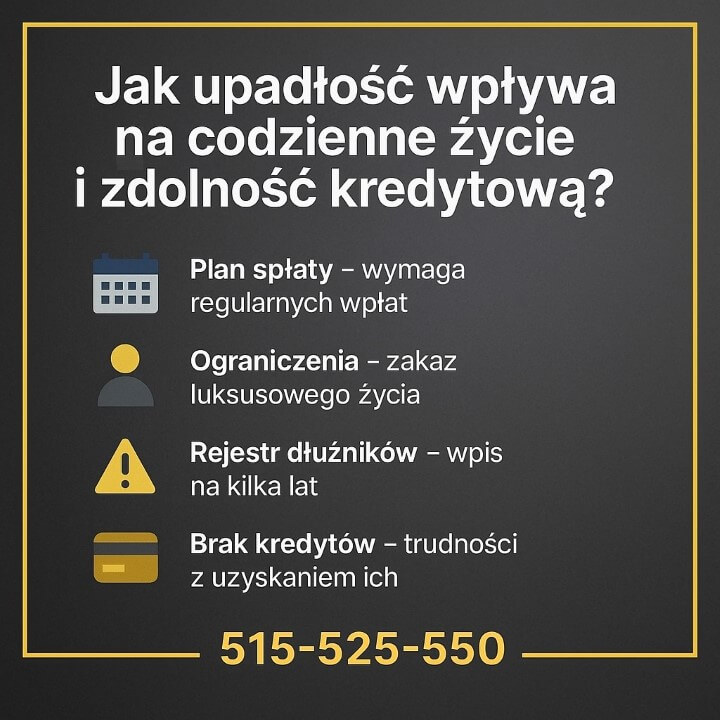 Upadłość konsumencka - infografika przedstawiająca wpływ na codzienne życie i zdolność kredytową: plan spłaty, ograniczenia wydatkowe, wpis w rejestrze dłużników i trudność w uzyskaniu kredytów. Ciemne tło, złote akcenty i numer telefonu 515-525-550.