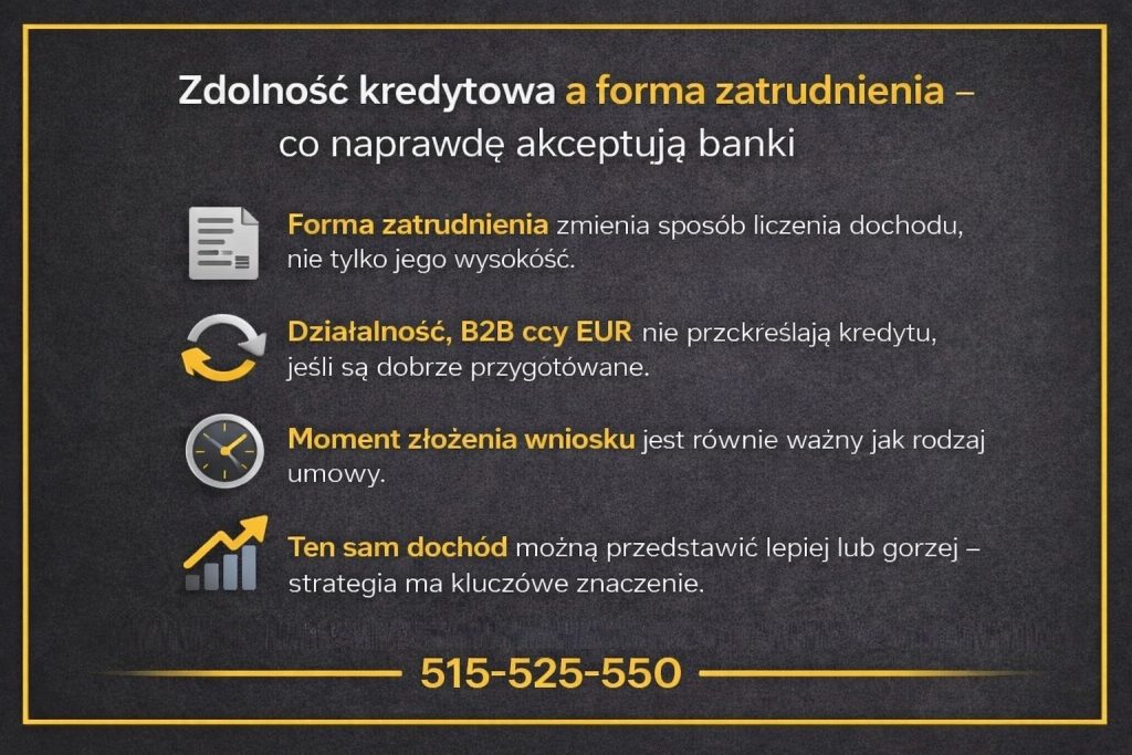 Ocena zdolności kredytowej w Żaganiu - grafika wyjaśniająca, jak banki liczą dochód w zależności od formy zatrudnienia. Materiał pokazuje, że działalność gospodarcza, B2B czy dochody w euro nie wykluczają kredytu, jeśli są właściwie przygotowane i zaplanowane.