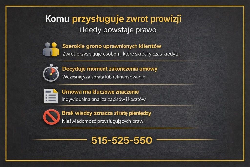 Zwrot prowizji z kredytu przedstawiony na grafice informacyjnej opisującej, komu przysługuje prawo do odzyskania prowizji. Infografika pokazuje znaczenie wcześniejszej spłaty, refinansowania oraz indywidualnej analizy zapisów umowy kredytowej.