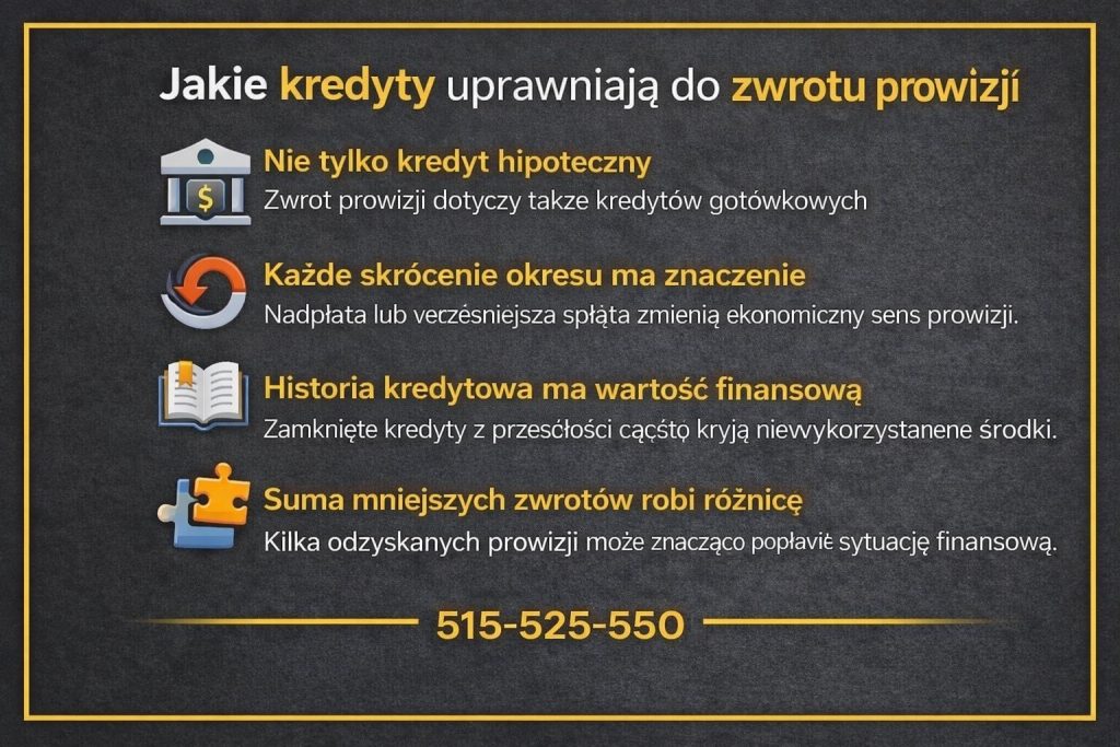 Odzyskanie prowizji z kredytu pokazane na infografice prezentującej, jakie rodzaje kredytów umożliwiają zwrot kosztów. Grafika wskazuje kredyty gotówkowe, hipoteczne i konsolidacyjne oraz podkreśla, że każde skrócenie okresu spłaty ma znaczenie finansowe.