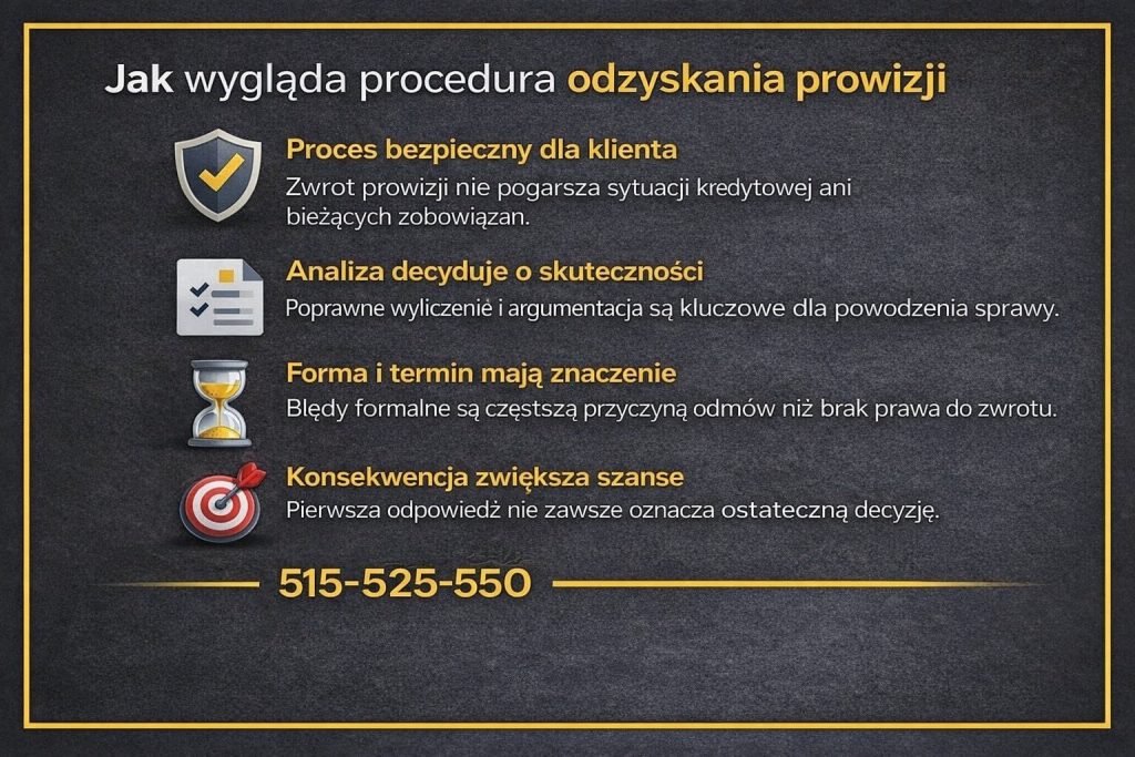 Procedura odzyskiwania prowizji bankowej przedstawiona na infografice krok po kroku. Grafika pokazuje bezpieczny dla klienta proces, znaczenie poprawnej analizy umowy, terminów i argumentacji oraz fakt, że pierwsza decyzja banku nie zawsze jest ostateczna.