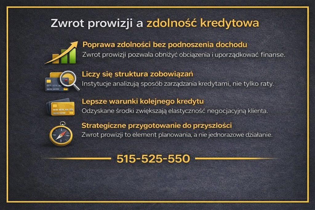 Wpływ zwrotu kosztów prowizyjnych na zdolność kredytową przedstawiony na infografice. Grafika pokazuje poprawę zdolności bez zwiększania dochodu, znaczenie struktury zobowiązań oraz lepsze warunki kolejnego kredytu dzięki odzyskanym środkom finansowym.