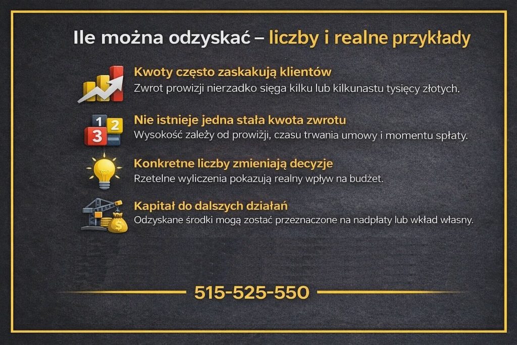 Zwrot prowizji z kredytu przedstawiony w formie infografiki pokazującej, ile pieniędzy można odzyskać po wcześniejszej spłacie zobowiązania. Grafika obrazuje realne kwoty zwrotu, zależność od prowizji i czasu trwania umowy oraz wpływ odzyskanych środków na budżet domowy.