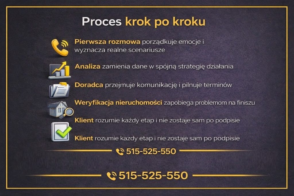 Proces kredytu hipotecznego w Lubuskiem - grafika pokazująca kolejne etapy współpracy z doradcą kredytowym. Od pierwszej rozmowy, przez analizę i komunikację z bankami, po weryfikację nieruchomości i wsparcie klienta po podpisaniu umowy kredytowej.