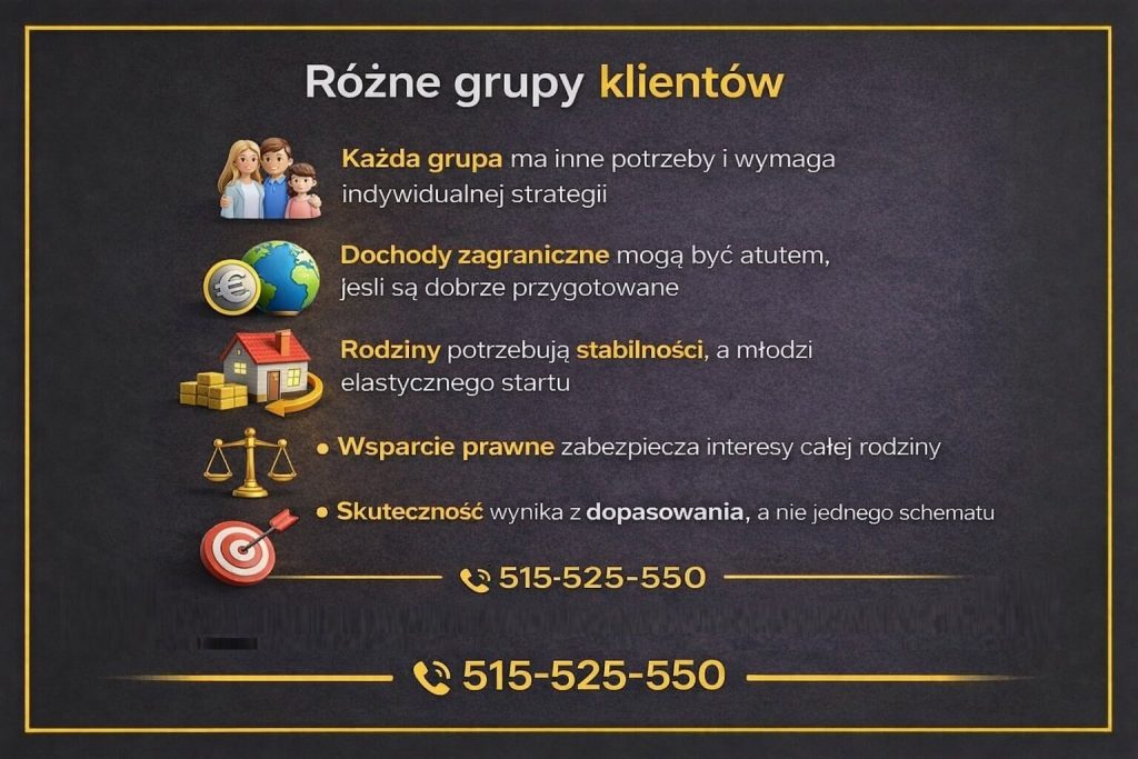 Doradztwo kredytowe dla różnych grup klientów w województwie lubuskim - grafika pokazująca indywidualne podejście do rodzin, młodych osób oraz klientów z dochodami zagranicznymi. Podkreśla znaczenie dopasowanej strategii finansowej i wsparcia prawnego.