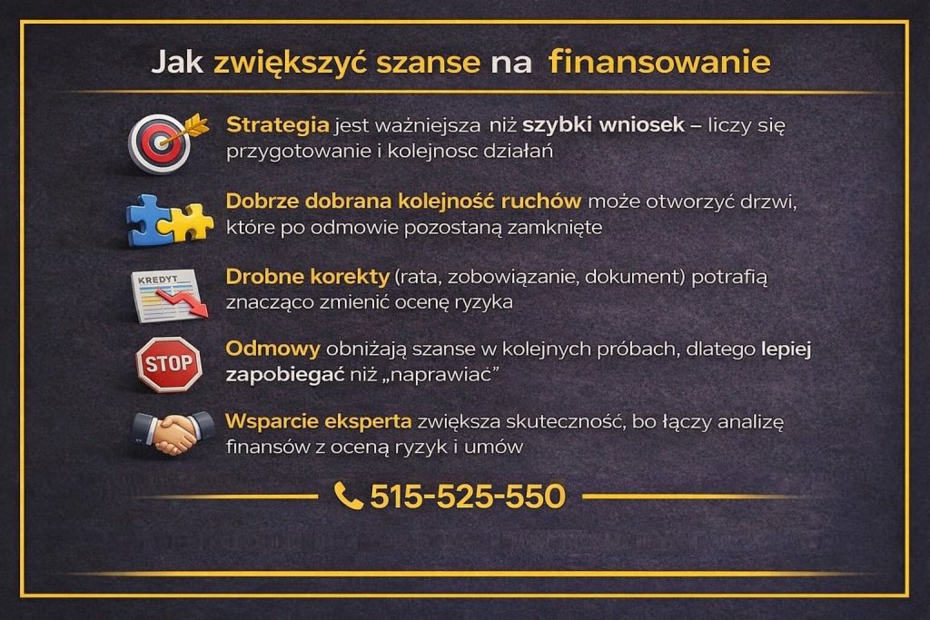Infografika pokazująca jak zwiększyć szanse na finansowanie w ramach kredytu oddłużeniowego. Grafika podkreśla znaczenie strategii zamiast szybkiego wniosku, właściwej kolejności działań, drobnych korekt w dokumentach oraz wsparcia eksperta w ocenie ryzyka i umów.