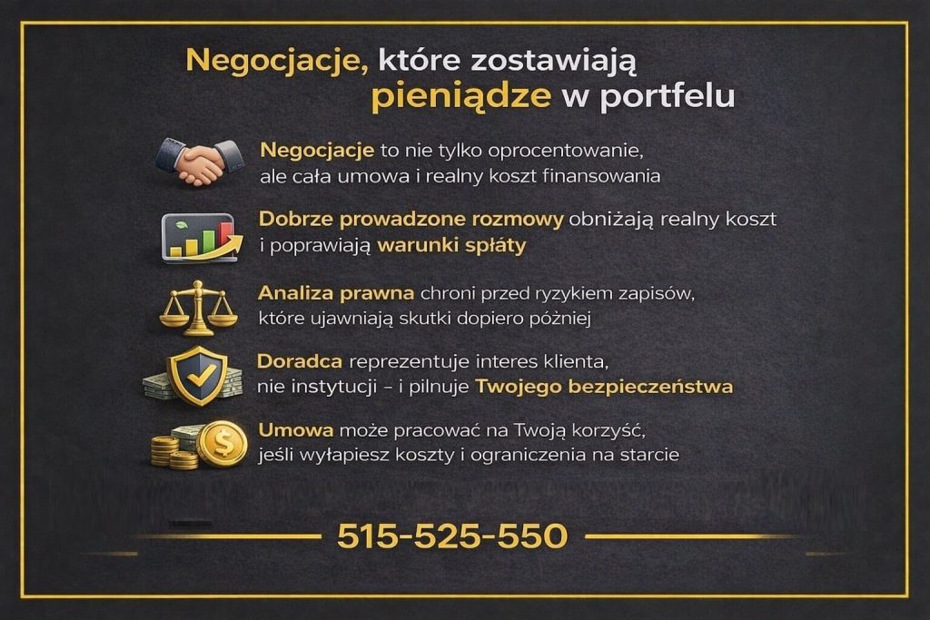 Negocjowanie warunków finansowania z doradcą kredytowym i prawnikiem. Grafika ilustruje, jak analiza umowy, kosztów i zapisów prawnych pozwala obniżyć realny koszt zobowiązania oraz poprawić bezpieczeństwo spłaty dla klienta.