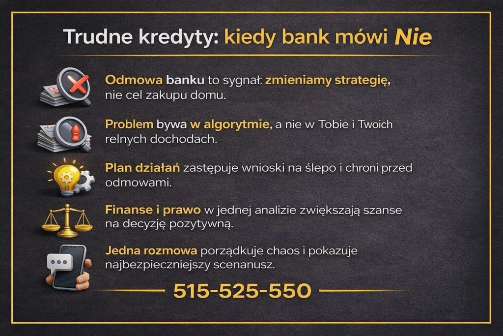 Trudne kredyty - infografika wyjaśniająca, co zrobić po odmowie banku. Materiał pokazuje, że odmowa kredytu hipotecznego nie oznacza końca drogi, a problem często leży w algorytmach bankowych. Grafika promuje plan działania, analizę finansów i prawa oraz bezpieczne podejście do zakupu nieruchomości.