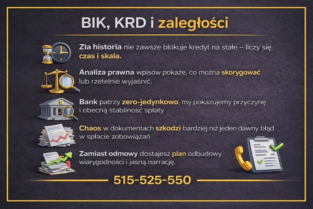 Trudne kredyty a BIK i KRD - grafika informacyjna dla osób z negatywną historią kredytową. Materiał pokazuje, że zaległości nie zawsze blokują finansowanie na stałe. Podkreślono znaczenie czasu, skali zadłużenia, analizy prawnej wpisów oraz uporządkowania dokumentów przed kolejnym wnioskiem.