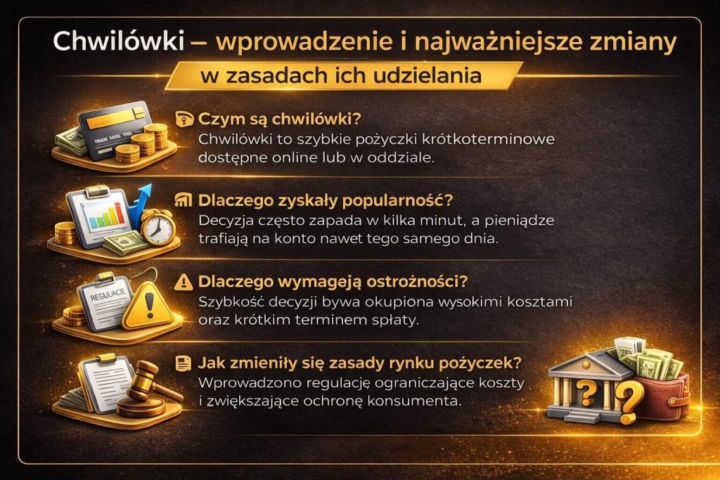 Chwilówki – wprowadzenie do szybkich pożyczek krótkoterminowych, dostępnych online i w placówkach. Grafika pokazuje podstawy działania chwilówek, ich popularność oraz najważniejsze zmiany w przepisach zwiększające bezpieczeństwo klientów i kontrolę kosztów.