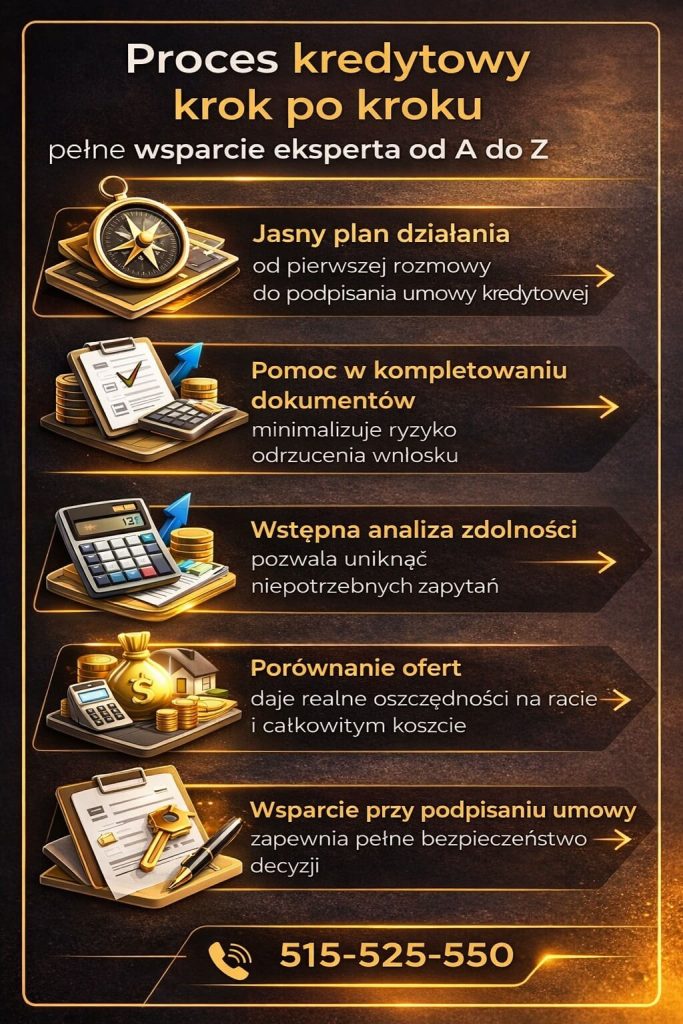 Ekspert kredytowy Żagań prowadzi klienta przez proces kredytowy krok po kroku. Grafika pokazuje analizę zdolności, kompletowanie dokumentów i porównanie ofert, co zwiększa szanse na uzyskanie kredytu hipotecznego oraz pozwala osiągnąć realne oszczędności.
