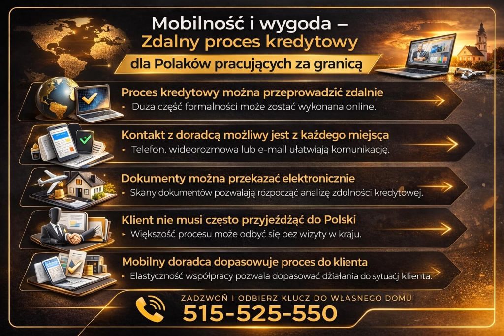 Grafika przedstawiająca zdalny proces kredytowy dla Polaków pracujących poza krajem. Dokumenty można przekazać elektronicznie, a kontakt z doradcą odbywa się online lub telefonicznie. Tak wygląda nowoczesny kredyt dla pracujących za granicą.