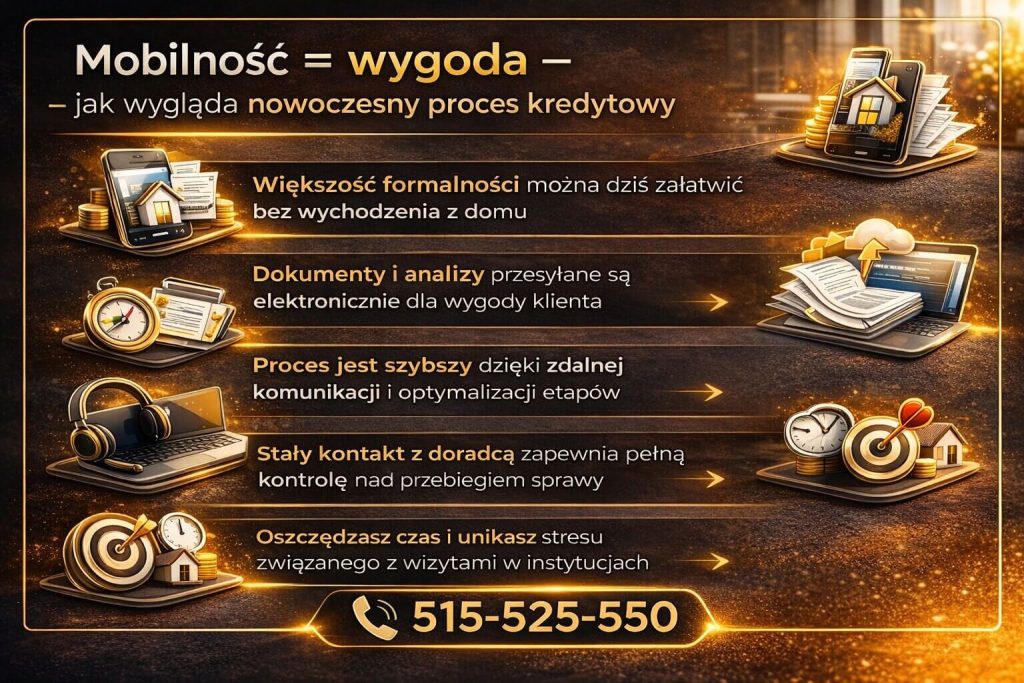 Kredyt hipoteczny Szprotawa można dziś uzyskać w sposób mobilny i wygodny. Grafika przedstawia nowoczesny proces kredytowy, w którym dokumenty przesyłane są online, a kontakt z doradcą odbywa się zdalnie, co znacząco skraca czas i upraszcza formalności.