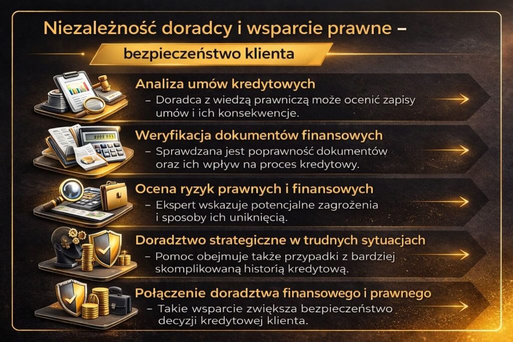 Połączenie zobowiązań w jedną ratę – niezależność doradcy i wsparcie prawne klienta. Grafika przedstawia analizę umów, ocenę ryzyk finansowych oraz kompleksową pomoc eksperta w bezpiecznym przejściu przez proces kredytowy.