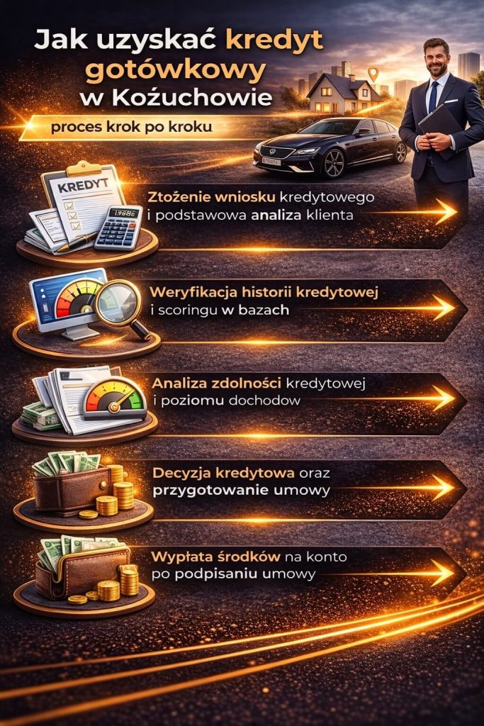 Kredyt gotówkowy Kożuchów krok po kroku – proces obejmuje złożenie wniosku, analizę zdolności kredytowej, weryfikację historii w bazach, decyzję banku oraz wypłatę środków na konto po podpisaniu umowy kredytowej