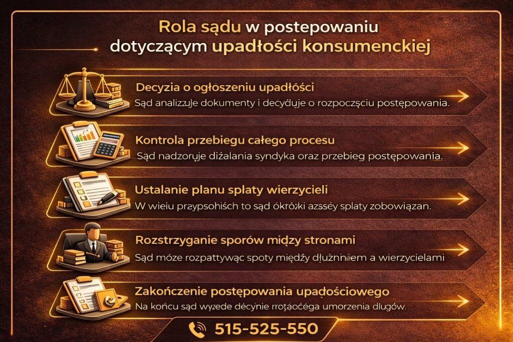 Upadłość konsumencka – rola sądu w postępowaniu oddłużeniowym. Infografika pokazuje decyzję o ogłoszeniu upadłości, kontrolę działań syndyka oraz ustalanie planu spłaty wierzycieli i zakończenie procesu.